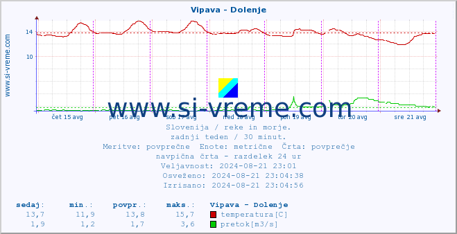 POVPREČJE :: Vipava - Dolenje :: temperatura | pretok | višina :: zadnji teden / 30 minut.