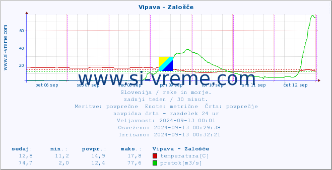 POVPREČJE :: Vipava - Zalošče :: temperatura | pretok | višina :: zadnji teden / 30 minut.