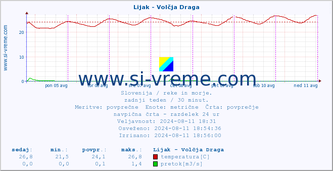 POVPREČJE :: Lijak - Volčja Draga :: temperatura | pretok | višina :: zadnji teden / 30 minut.