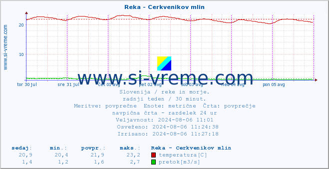 POVPREČJE :: Reka - Cerkvenikov mlin :: temperatura | pretok | višina :: zadnji teden / 30 minut.