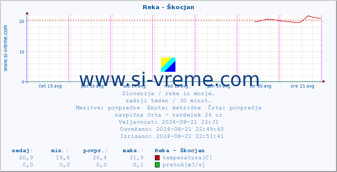 POVPREČJE :: Reka - Škocjan :: temperatura | pretok | višina :: zadnji teden / 30 minut.