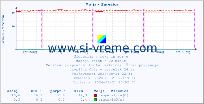 POVPREČJE :: Molja - Zarečica :: temperatura | pretok | višina :: zadnji teden / 30 minut.