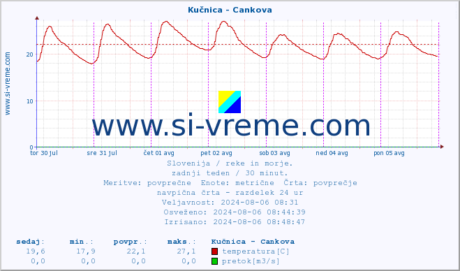 POVPREČJE :: Kučnica - Cankova :: temperatura | pretok | višina :: zadnji teden / 30 minut.