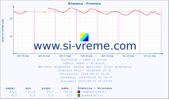 POVPREČJE :: Ščavnica - Pristava :: temperatura | pretok | višina :: zadnji teden / 30 minut.