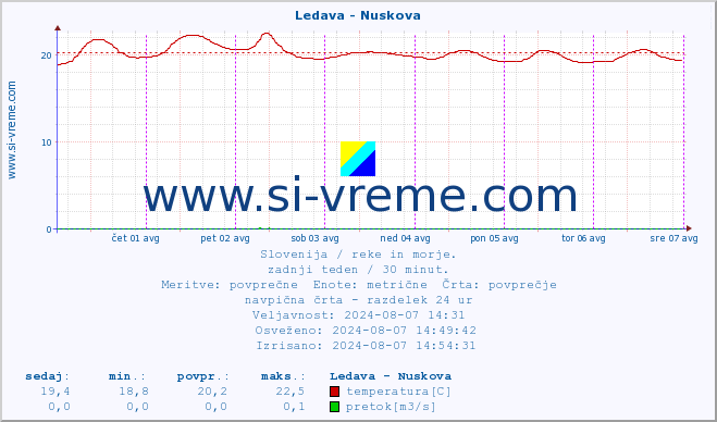 POVPREČJE :: Ledava - Nuskova :: temperatura | pretok | višina :: zadnji teden / 30 minut.