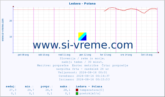 POVPREČJE :: Ledava - Polana :: temperatura | pretok | višina :: zadnji teden / 30 minut.