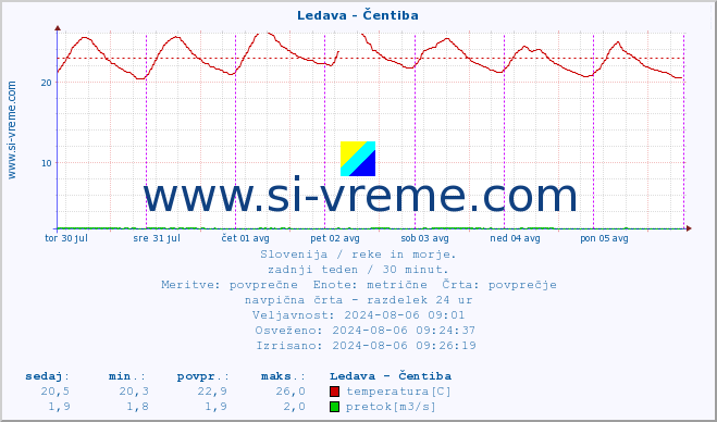 POVPREČJE :: Ledava - Čentiba :: temperatura | pretok | višina :: zadnji teden / 30 minut.