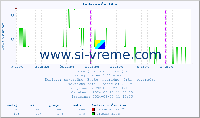 POVPREČJE :: Ledava - Čentiba :: temperatura | pretok | višina :: zadnji teden / 30 minut.