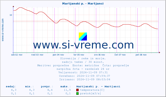 POVPREČJE :: Martjanski p. - Martjanci :: temperatura | pretok | višina :: zadnji teden / 30 minut.