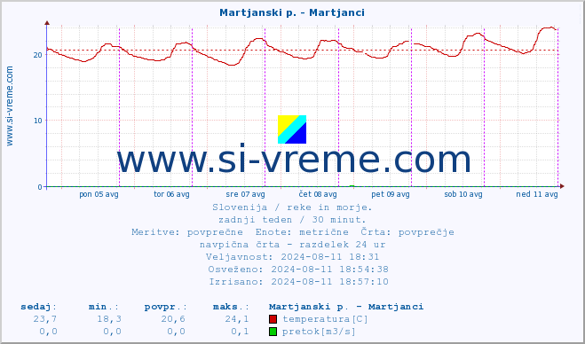 POVPREČJE :: Martjanski p. - Martjanci :: temperatura | pretok | višina :: zadnji teden / 30 minut.