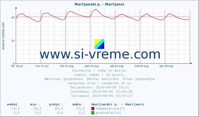 POVPREČJE :: Martjanski p. - Martjanci :: temperatura | pretok | višina :: zadnji teden / 30 minut.