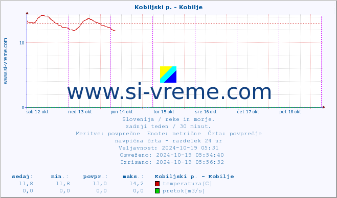 POVPREČJE :: Kobiljski p. - Kobilje :: temperatura | pretok | višina :: zadnji teden / 30 minut.