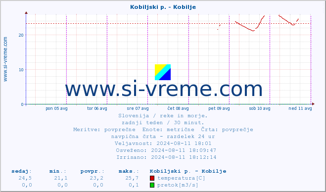 POVPREČJE :: Kobiljski p. - Kobilje :: temperatura | pretok | višina :: zadnji teden / 30 minut.