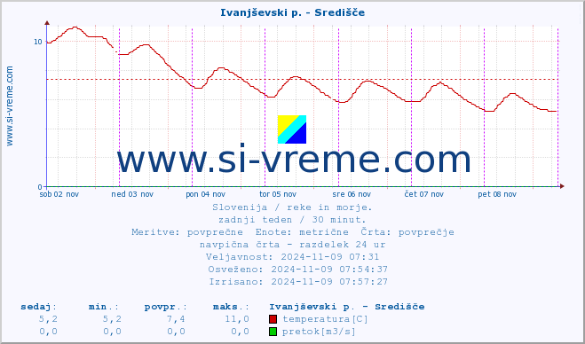 POVPREČJE :: Ivanjševski p. - Središče :: temperatura | pretok | višina :: zadnji teden / 30 minut.