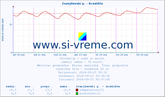 POVPREČJE :: Ivanjševski p. - Središče :: temperatura | pretok | višina :: zadnji teden / 30 minut.