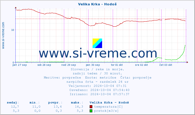 POVPREČJE :: Velika Krka - Hodoš :: temperatura | pretok | višina :: zadnji teden / 30 minut.