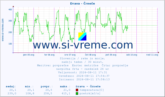 POVPREČJE :: Drava - Črneče :: temperatura | pretok | višina :: zadnji teden / 30 minut.