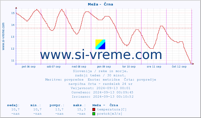 POVPREČJE :: Meža -  Črna :: temperatura | pretok | višina :: zadnji teden / 30 minut.