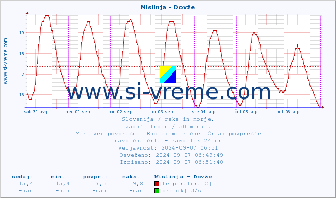 POVPREČJE :: Mislinja - Dovže :: temperatura | pretok | višina :: zadnji teden / 30 minut.