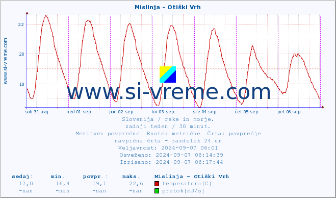 POVPREČJE :: Mislinja - Otiški Vrh :: temperatura | pretok | višina :: zadnji teden / 30 minut.