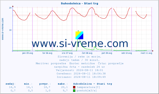 POVPREČJE :: Suhodolnica - Stari trg :: temperatura | pretok | višina :: zadnji teden / 30 minut.