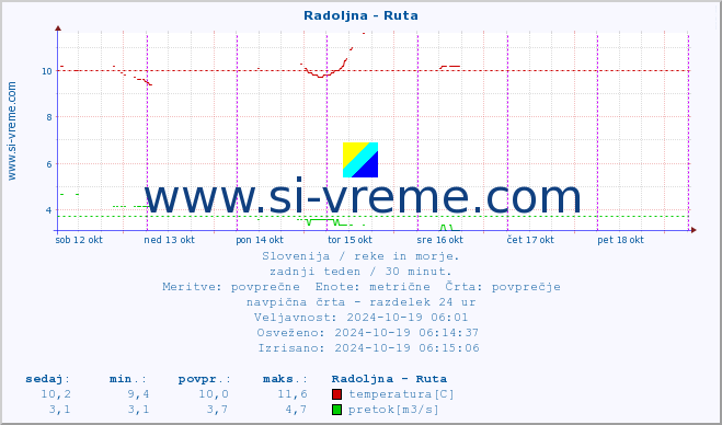 POVPREČJE :: Radoljna - Ruta :: temperatura | pretok | višina :: zadnji teden / 30 minut.