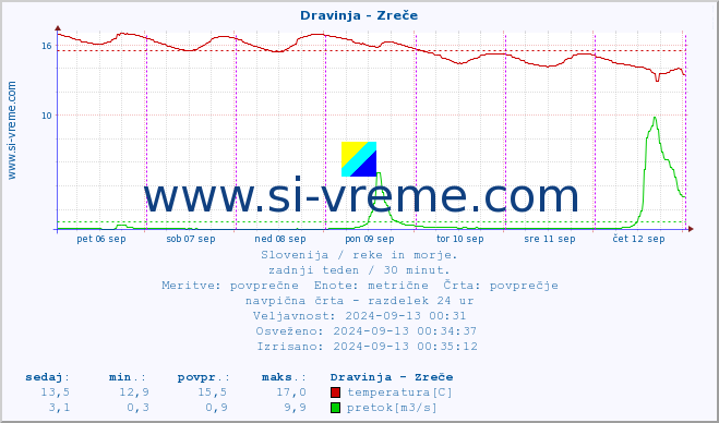 POVPREČJE :: Dravinja - Zreče :: temperatura | pretok | višina :: zadnji teden / 30 minut.