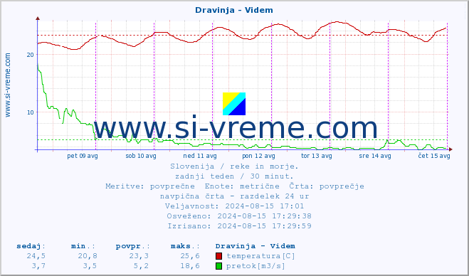 POVPREČJE :: Dravinja - Videm :: temperatura | pretok | višina :: zadnji teden / 30 minut.