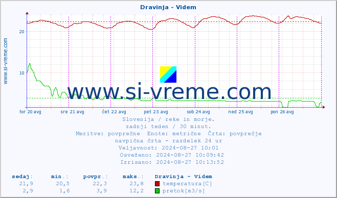 POVPREČJE :: Dravinja - Videm :: temperatura | pretok | višina :: zadnji teden / 30 minut.