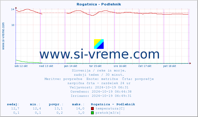 POVPREČJE :: Rogatnica - Podlehnik :: temperatura | pretok | višina :: zadnji teden / 30 minut.