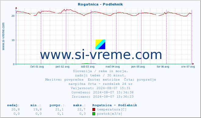 POVPREČJE :: Rogatnica - Podlehnik :: temperatura | pretok | višina :: zadnji teden / 30 minut.