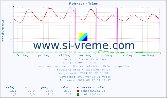 POVPREČJE :: Polskava - Tržec :: temperatura | pretok | višina :: zadnji teden / 30 minut.