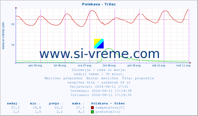 POVPREČJE :: Polskava - Tržec :: temperatura | pretok | višina :: zadnji teden / 30 minut.