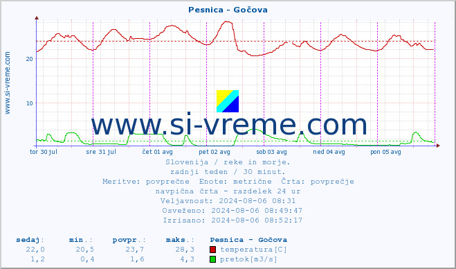 POVPREČJE :: Pesnica - Gočova :: temperatura | pretok | višina :: zadnji teden / 30 minut.