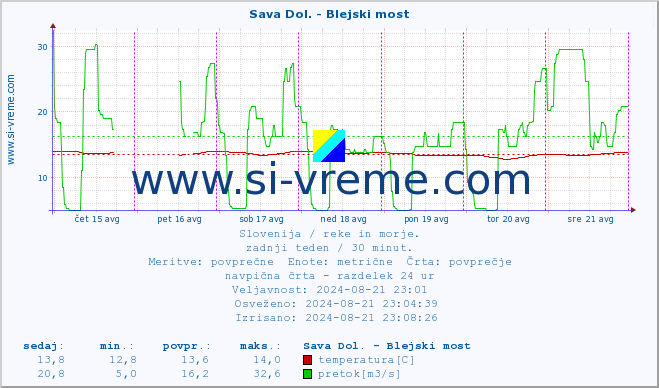 POVPREČJE :: Sava Dol. - Blejski most :: temperatura | pretok | višina :: zadnji teden / 30 minut.