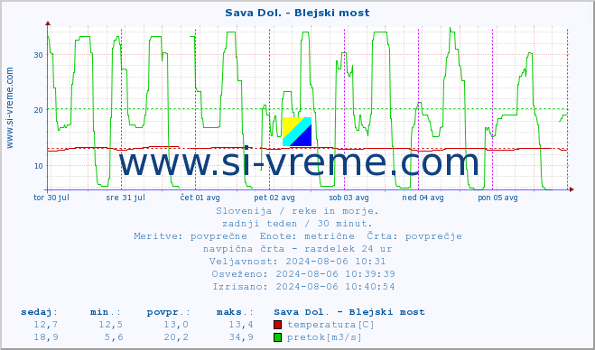 POVPREČJE :: Sava Dol. - Blejski most :: temperatura | pretok | višina :: zadnji teden / 30 minut.