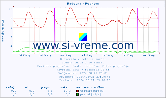 POVPREČJE :: Radovna - Podhom :: temperatura | pretok | višina :: zadnji teden / 30 minut.