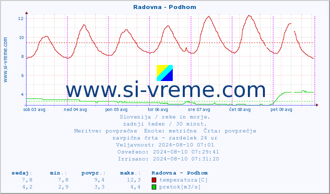 POVPREČJE :: Radovna - Podhom :: temperatura | pretok | višina :: zadnji teden / 30 minut.