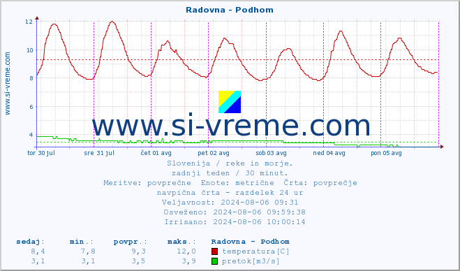 POVPREČJE :: Radovna - Podhom :: temperatura | pretok | višina :: zadnji teden / 30 minut.