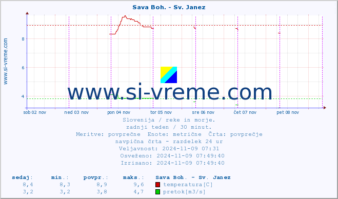 POVPREČJE :: Sava Boh. - Sv. Janez :: temperatura | pretok | višina :: zadnji teden / 30 minut.