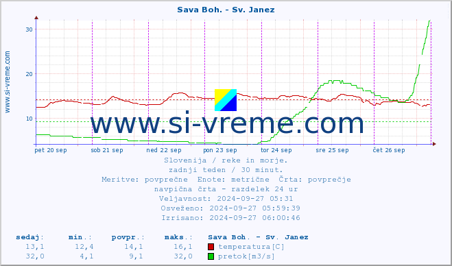 POVPREČJE :: Sava Boh. - Sv. Janez :: temperatura | pretok | višina :: zadnji teden / 30 minut.