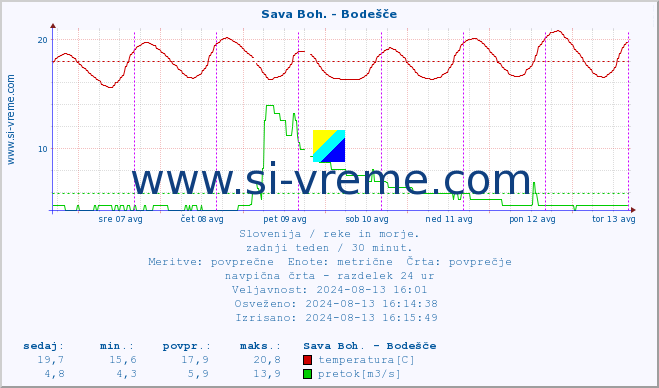 POVPREČJE :: Sava Boh. - Bodešče :: temperatura | pretok | višina :: zadnji teden / 30 minut.