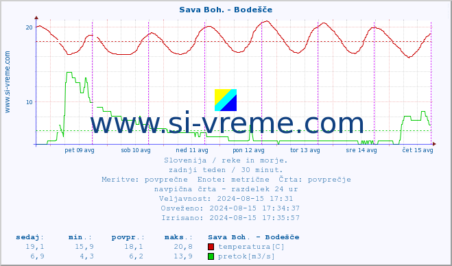 POVPREČJE :: Sava Boh. - Bodešče :: temperatura | pretok | višina :: zadnji teden / 30 minut.