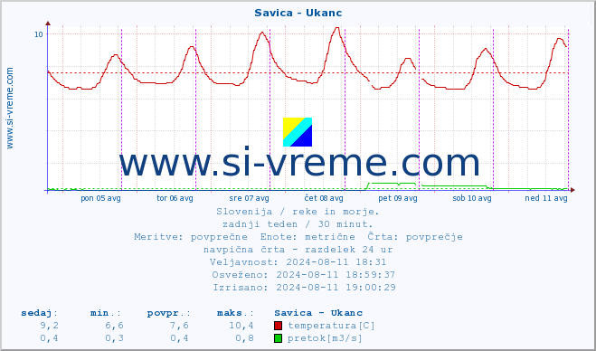 POVPREČJE :: Savica - Ukanc :: temperatura | pretok | višina :: zadnji teden / 30 minut.