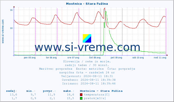 POVPREČJE :: Mostnica - Stara Fužina :: temperatura | pretok | višina :: zadnji teden / 30 minut.