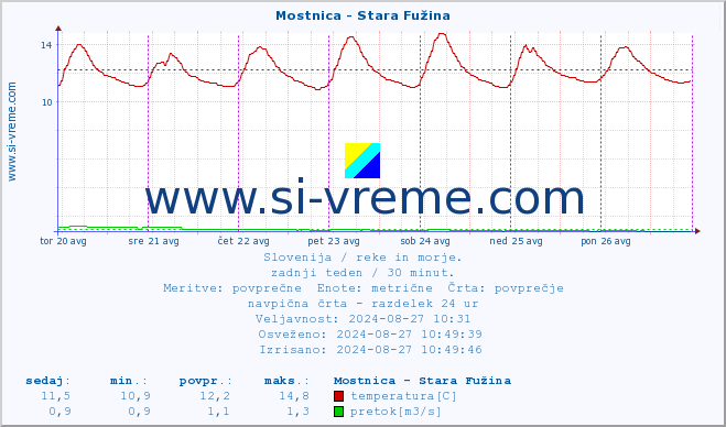 POVPREČJE :: Mostnica - Stara Fužina :: temperatura | pretok | višina :: zadnji teden / 30 minut.