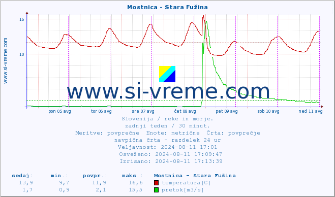 POVPREČJE :: Mostnica - Stara Fužina :: temperatura | pretok | višina :: zadnji teden / 30 minut.