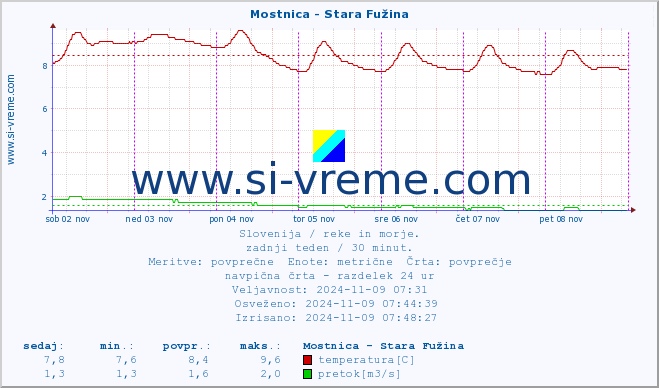 POVPREČJE :: Mostnica - Stara Fužina :: temperatura | pretok | višina :: zadnji teden / 30 minut.