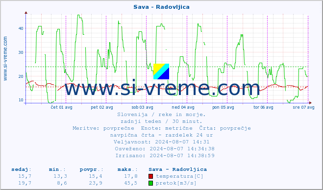 POVPREČJE :: Sava - Radovljica :: temperatura | pretok | višina :: zadnji teden / 30 minut.