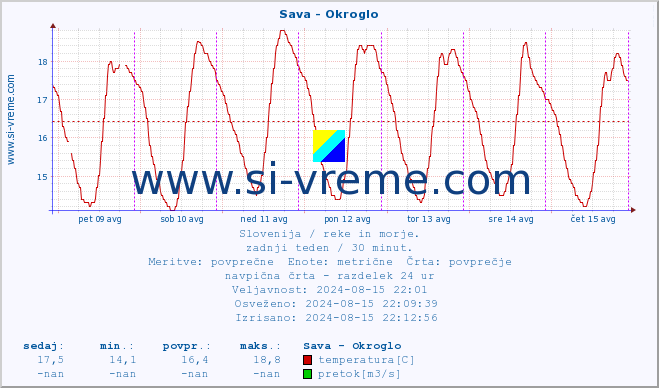 POVPREČJE :: Sava - Okroglo :: temperatura | pretok | višina :: zadnji teden / 30 minut.